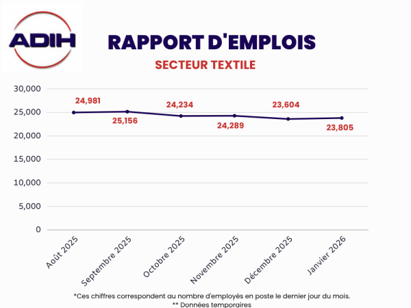 Chiffres d'emploi - Secteur Textile - Janvier 2026